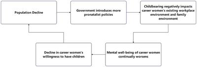 Career women's <mark class="highlighted">mental wellbeing</mark> in the era of population decline: the effects of working environment and family environment on the <mark class="highlighted">mental wellbeing</mark>